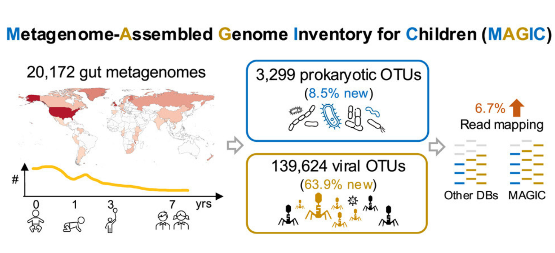 Magic genome inventory for children