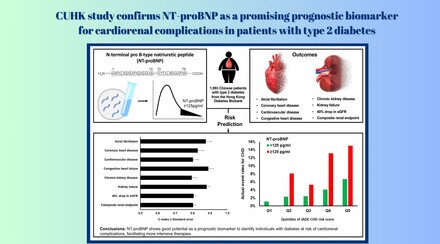 中大证NT-proBNP有助预测2型糖尿病患者并发心血管病及肾病风险